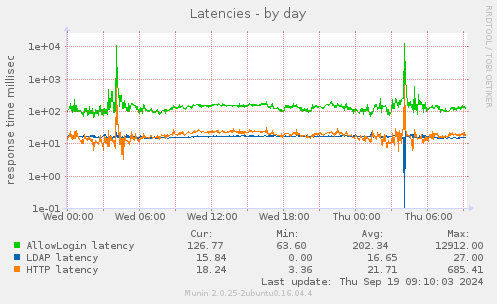 Latencies