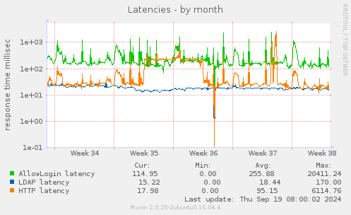 Latencies