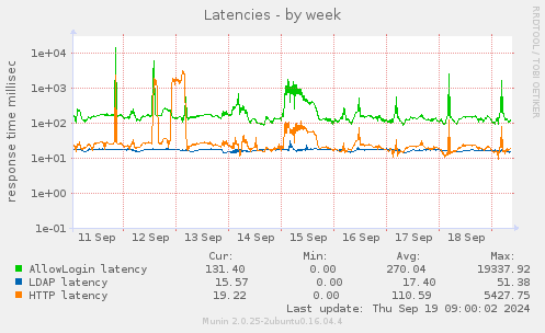 Latencies