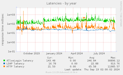 Latencies