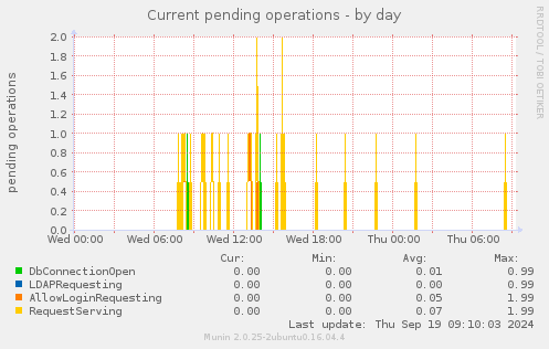 Current pending operations