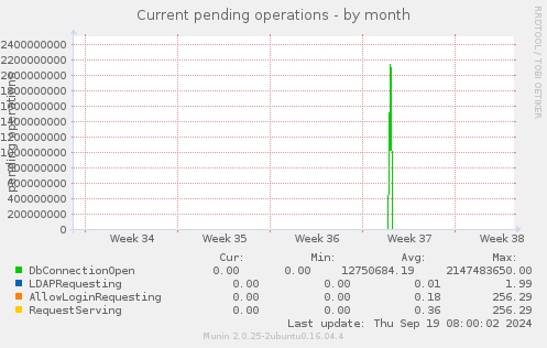 Current pending operations