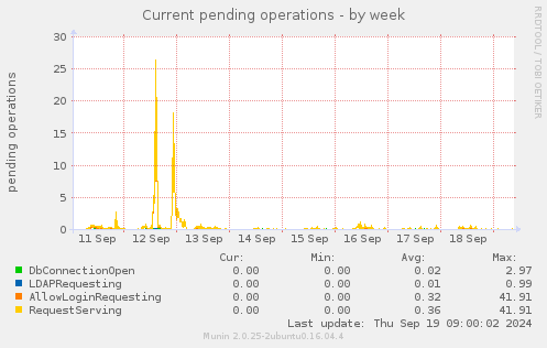 Current pending operations