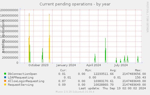 Current pending operations