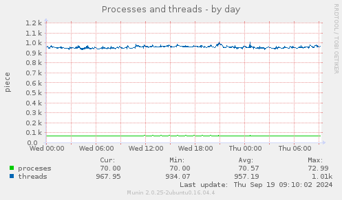 Processes and threads