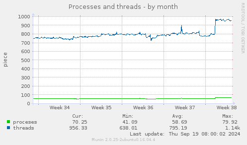 Processes and threads