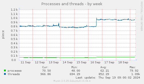 Processes and threads