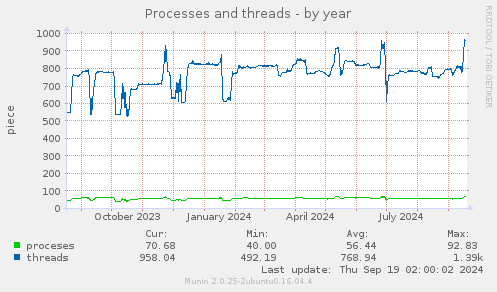 Processes and threads