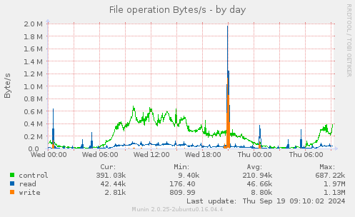 File operation Bytes/s