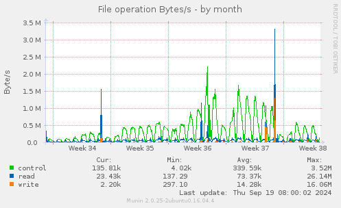 File operation Bytes/s