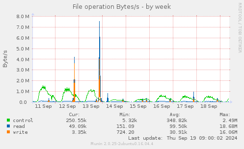 File operation Bytes/s