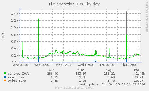 daily graph