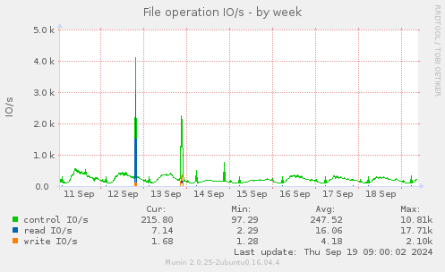 weekly graph