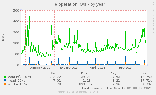 File operation IO/s