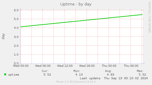 Uptime