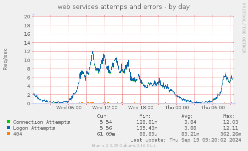 web services attemps and errors