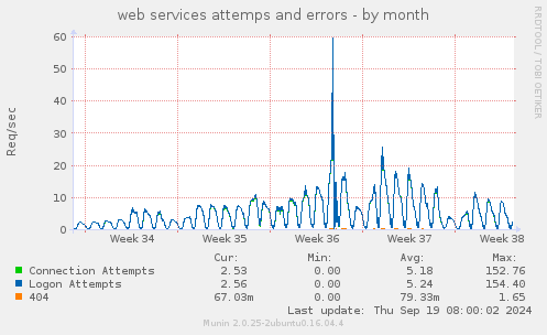 web services attemps and errors