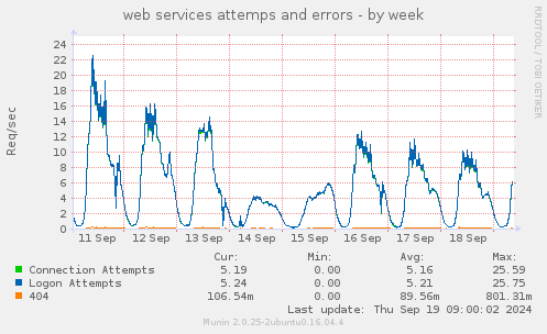 web services attemps and errors