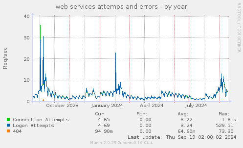 web services attemps and errors