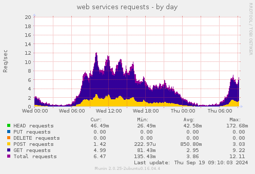 web services requests