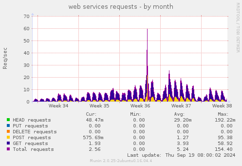 web services requests