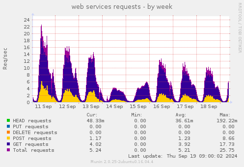 web services requests