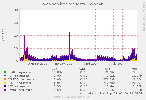 web services requests