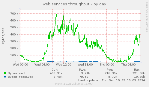 web services throughput