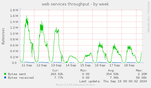 web services throughput