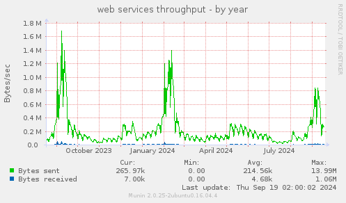 web services throughput