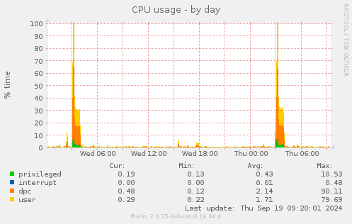 CPU usage