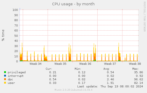 CPU usage