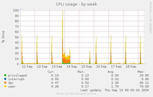 CPU usage