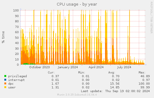 CPU usage