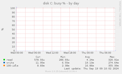 disk C: busy %