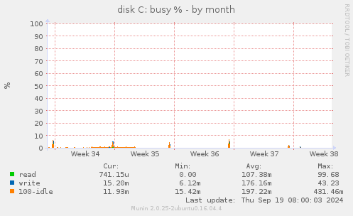 disk C: busy %