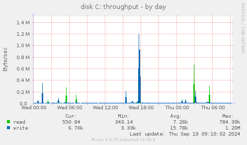 disk C: throughput