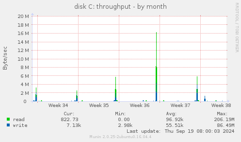 disk C: throughput