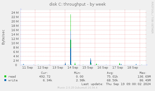 disk C: throughput