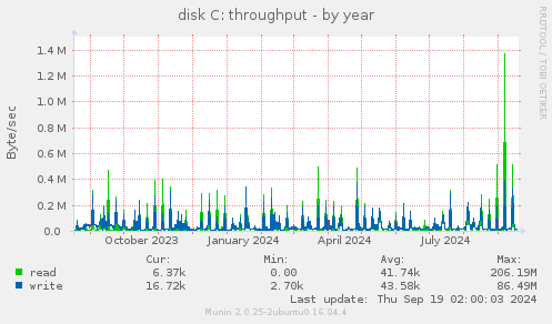 disk C: throughput