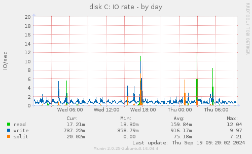 disk C: IO rate