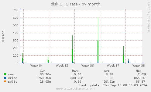 disk C: IO rate