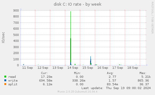 disk C: IO rate