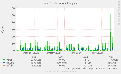 disk C: IO rate