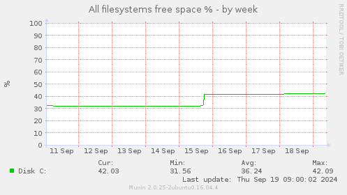 All filesystems free space %