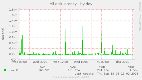 All disk latency