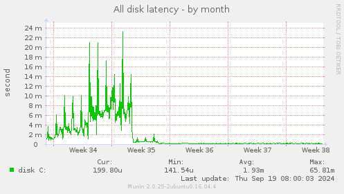 All disk latency