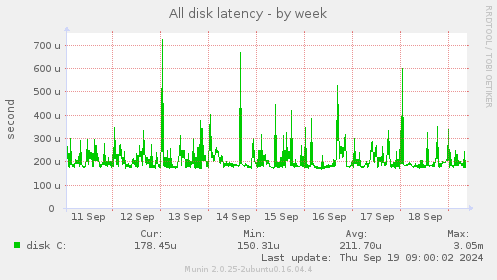 All disk latency