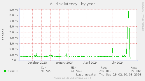 All disk latency