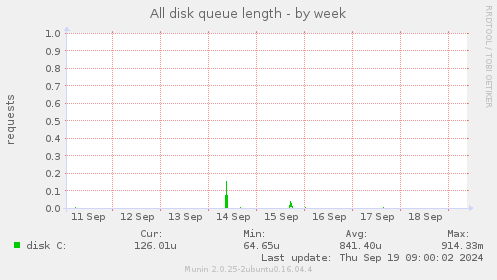 All disk queue length